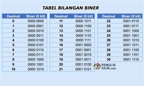 Bilangan Biner Indonesia